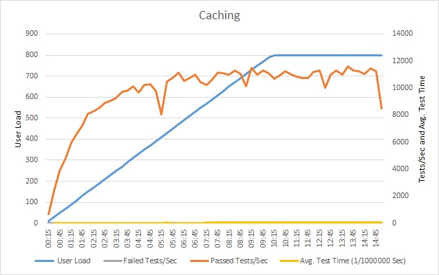 Resultaten van belastingstests voor scenario met cache