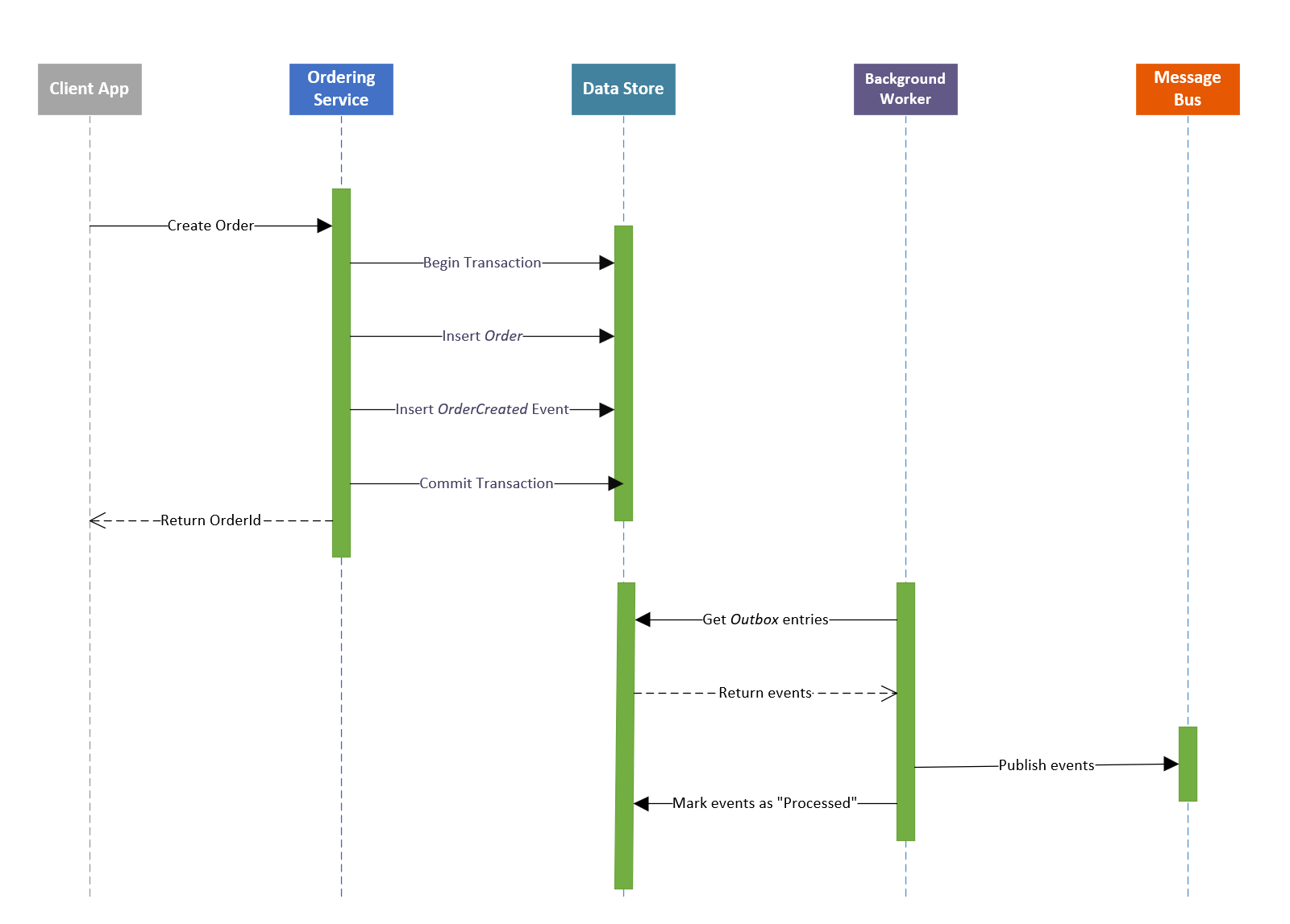 Diagram met gebeurtenisafhandeling met het patroon Transactional Outbox en een relayservice voor het publiceren van gebeurtenissen naar de berichtenbroker.