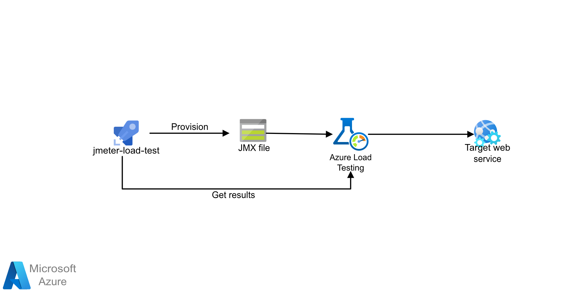 Pijplijn voor belastingstests met JMeter en Azure Load Testing