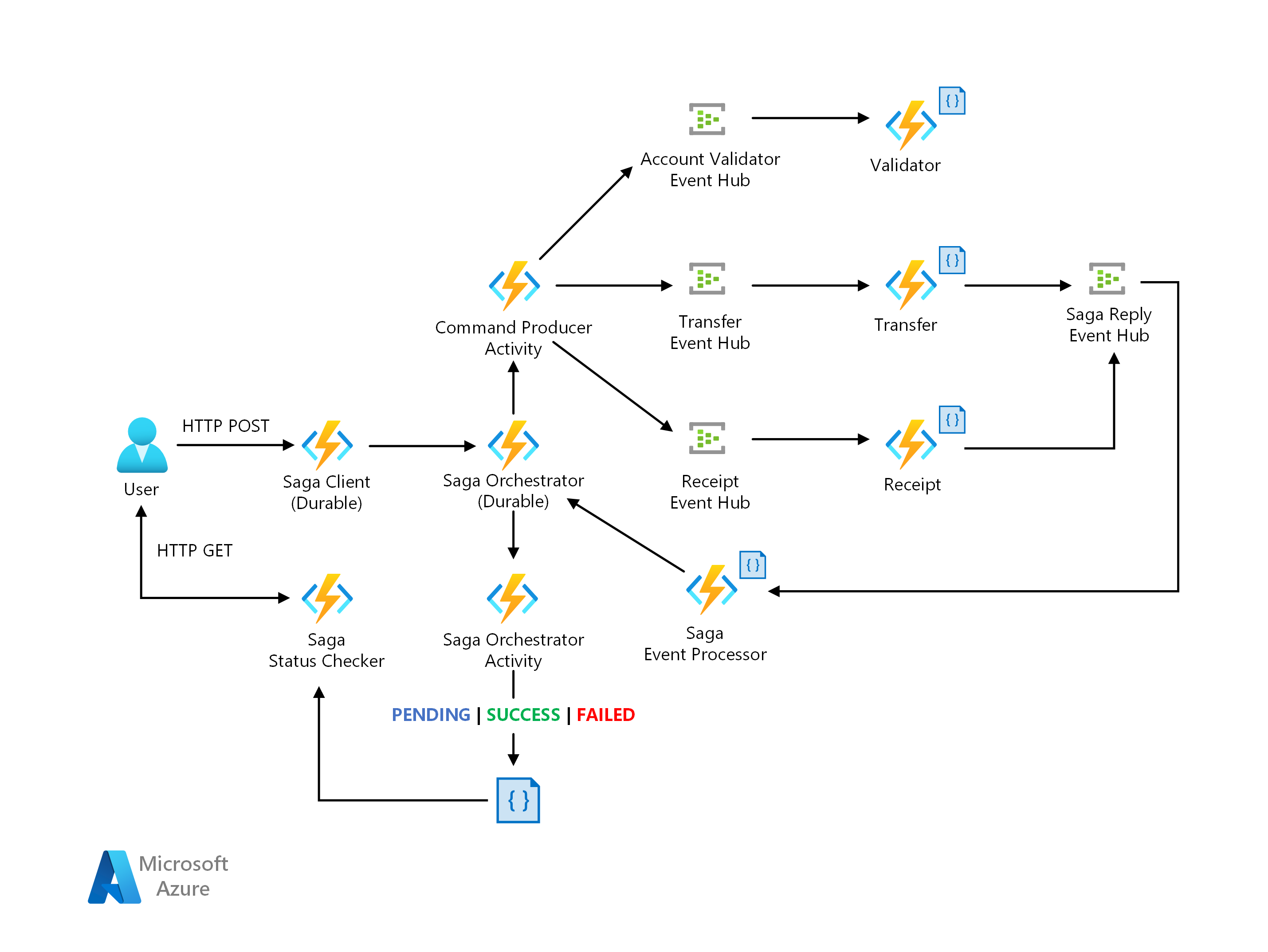 Orchestration-based Saga on Serverless Architecture