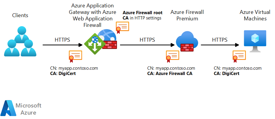 Architectuurdiagram met de algemene namen en certificeringsinstanties die een web-app-netwerk gebruikt wanneer een load balancer zich vóór een firewall bevindt.