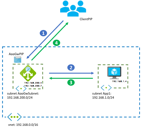 diagram waarin alleen Application Gateway wordt weergegeven.