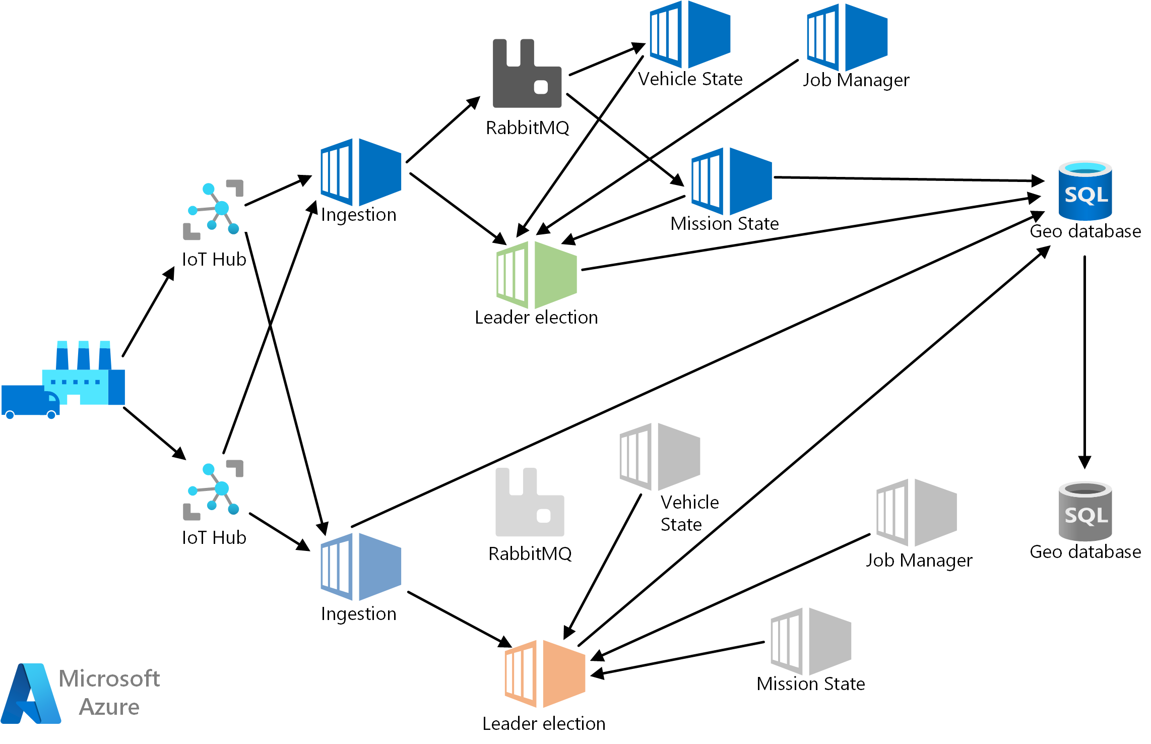 Schermopname van een exemplaar van de back-end, bestaande uit de volgende onderdelen, wordt geïmplementeerd in twee Azure-regio's: Azure IoT Hub, Opname, RabbitMQ, Mission State, Vehicle State, Job Manager en Geo DB.