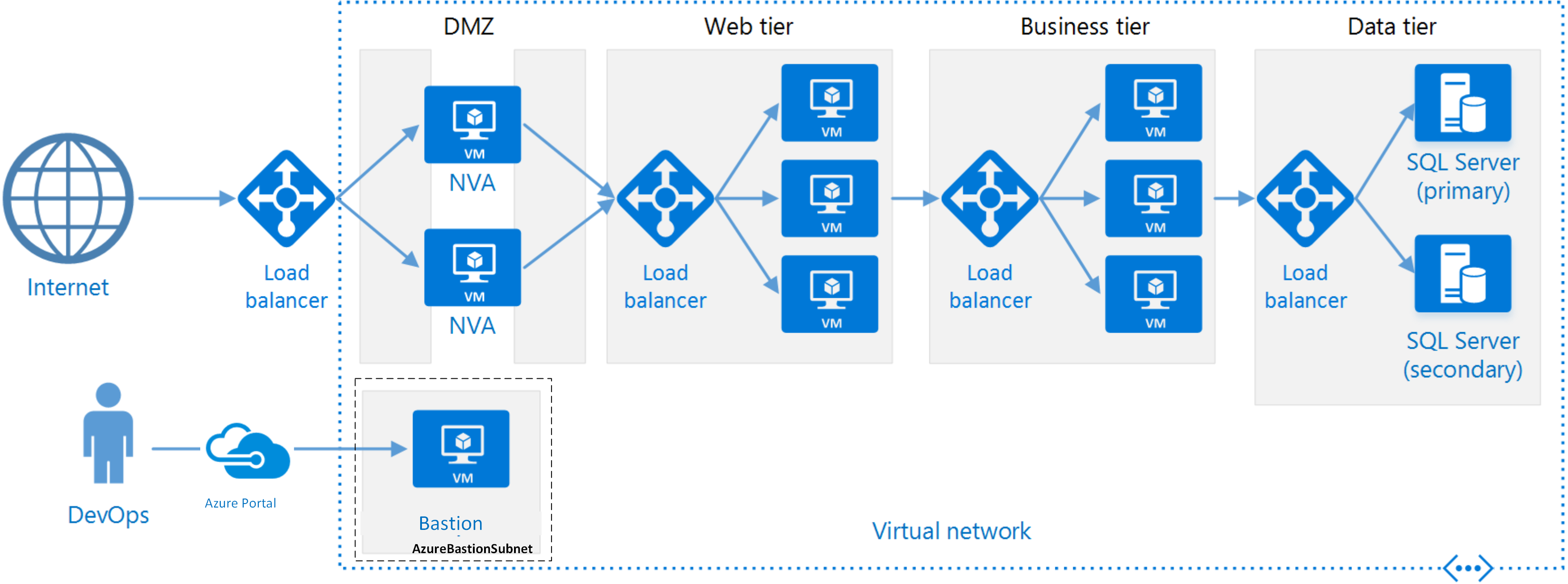 fysiek diagram van een architectuur met N-lagen