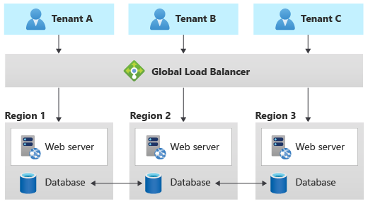 Diagram met het geode-patroon, met databases die zijn geïmplementeerd in meerdere regio's die met elkaar worden gesynchroniseerd.