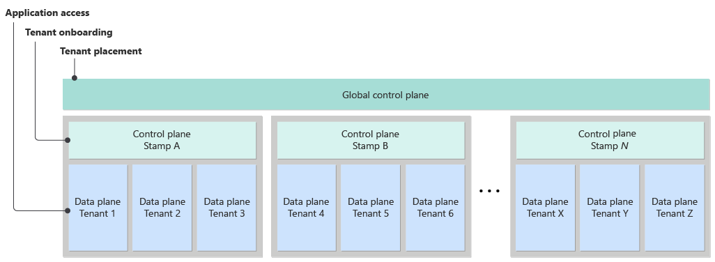 Diagram met een logisch systeemontwerp. Het ontwerp heeft een globaal besturingsvlak en stempelbesturingsvlakken.