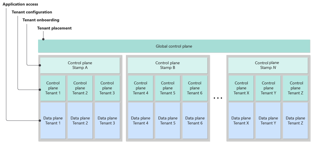 Diagram met een logisch systeemontwerp. Het ontwerp heeft een globaal besturingsvlak, stempelbesturingsvlakken en een besturingsvlak voor elke tenant.