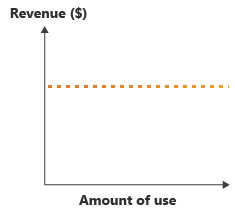 Diagram met de omzet die consistent blijft, ongeacht het gebruiksbedrag.