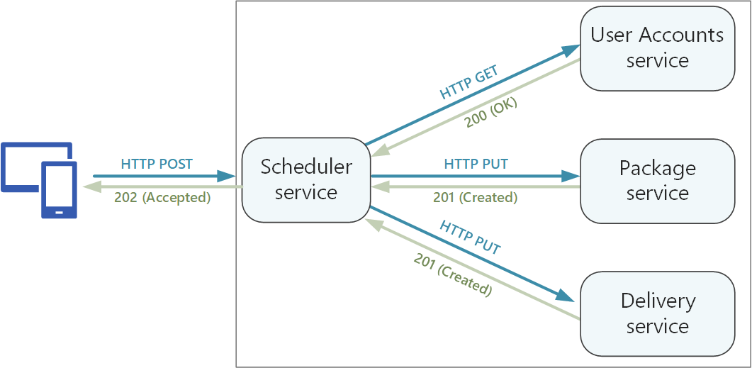 API-ontwerp voor microservices