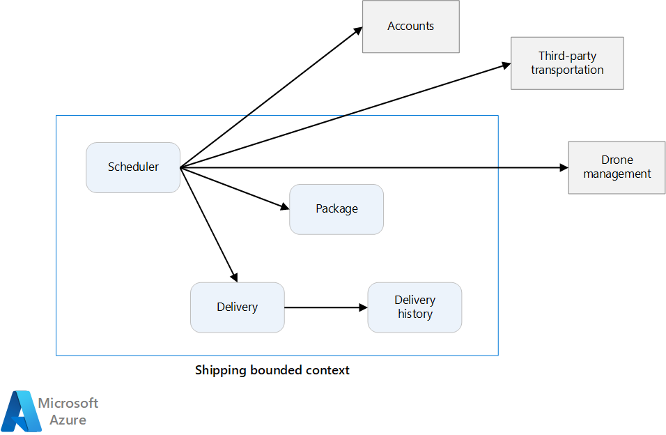 Diagram van gebonden contexten.