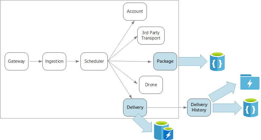 Diagram van gegevensoverwegingen