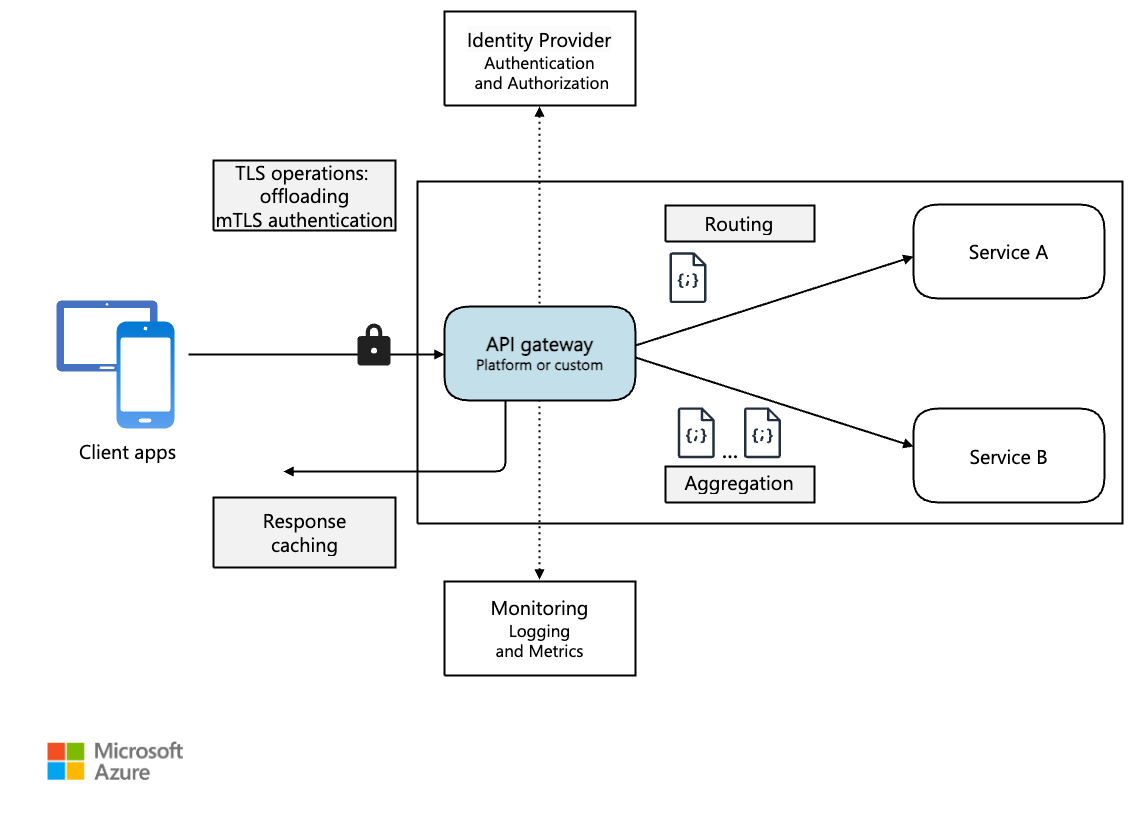 diagram van een API-gateway