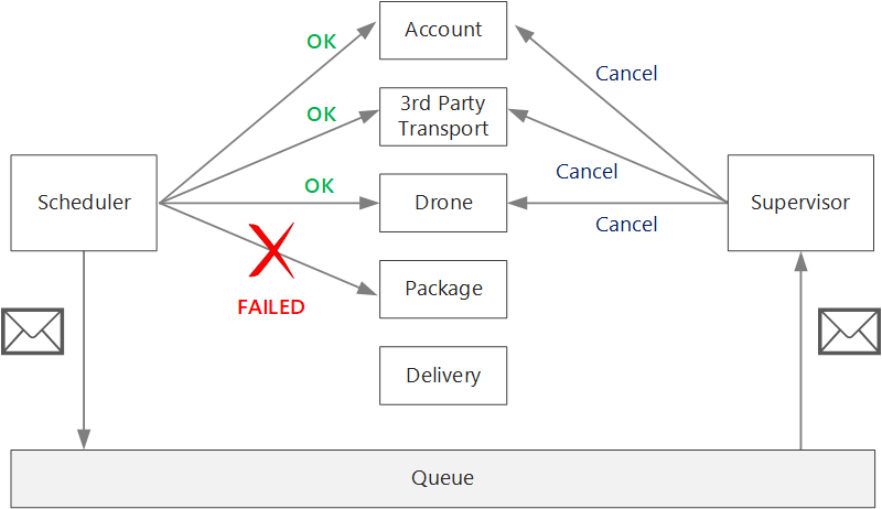 Diagram van de Supervisor-microservice