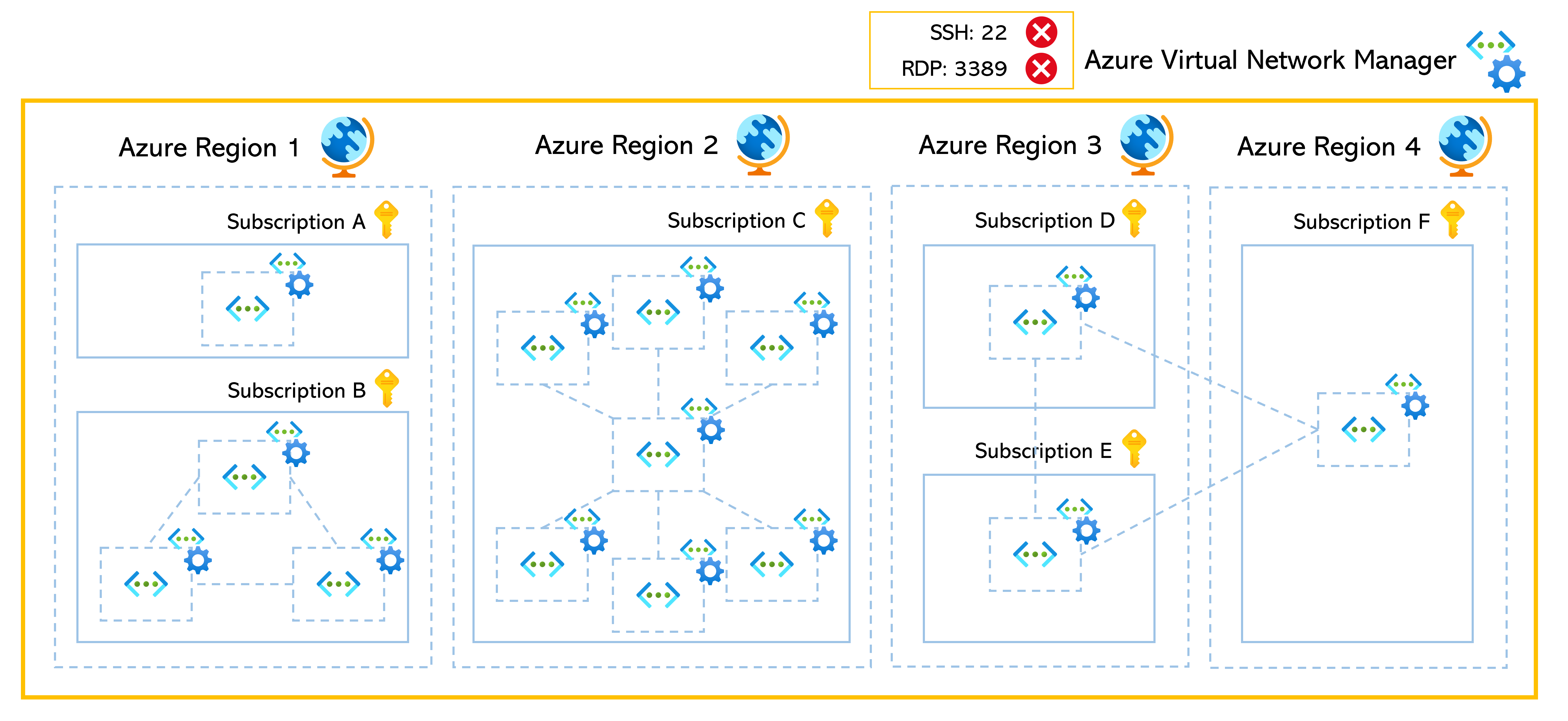 Diagram met Azure Virtual Network Manager.