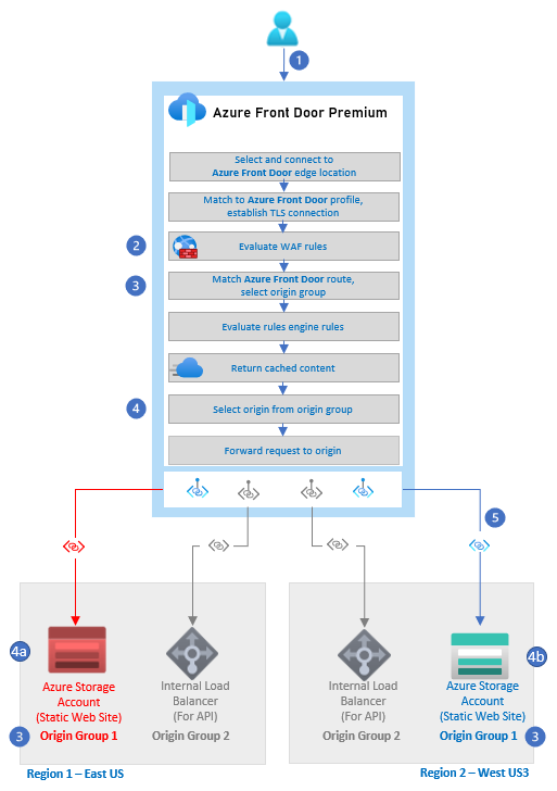 Diagram met de stroom voor een webaanvraag.