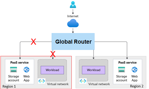 Diagram met een HTTPS-aanvraag die niet wordt gerouteerd naar een beschadigde workload.