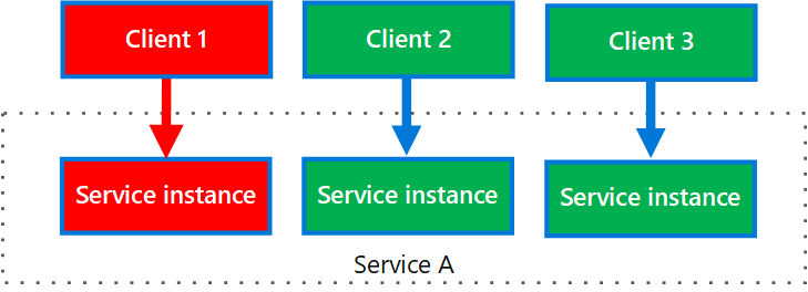 Diagram met meerdere clients die één service aanroepen.