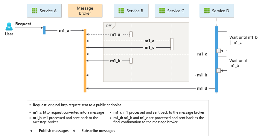 Een diagram van de werkstroom in een berichtensysteem waarmee het choregraphy-patroon parallel en vervolgens wordt geïmplementeerd.