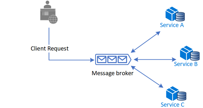 Een diagram met de verwerking van een aanvraag met behulp van een berichtenbroker.