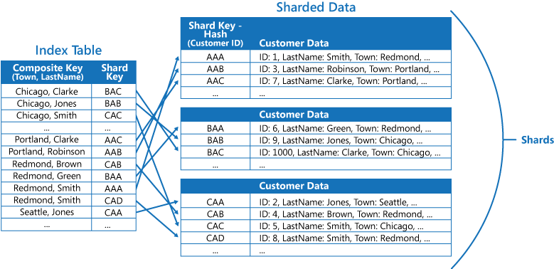 Afbeelding 6: Een indextabel voor het snel opzoeken van gegevens in shards