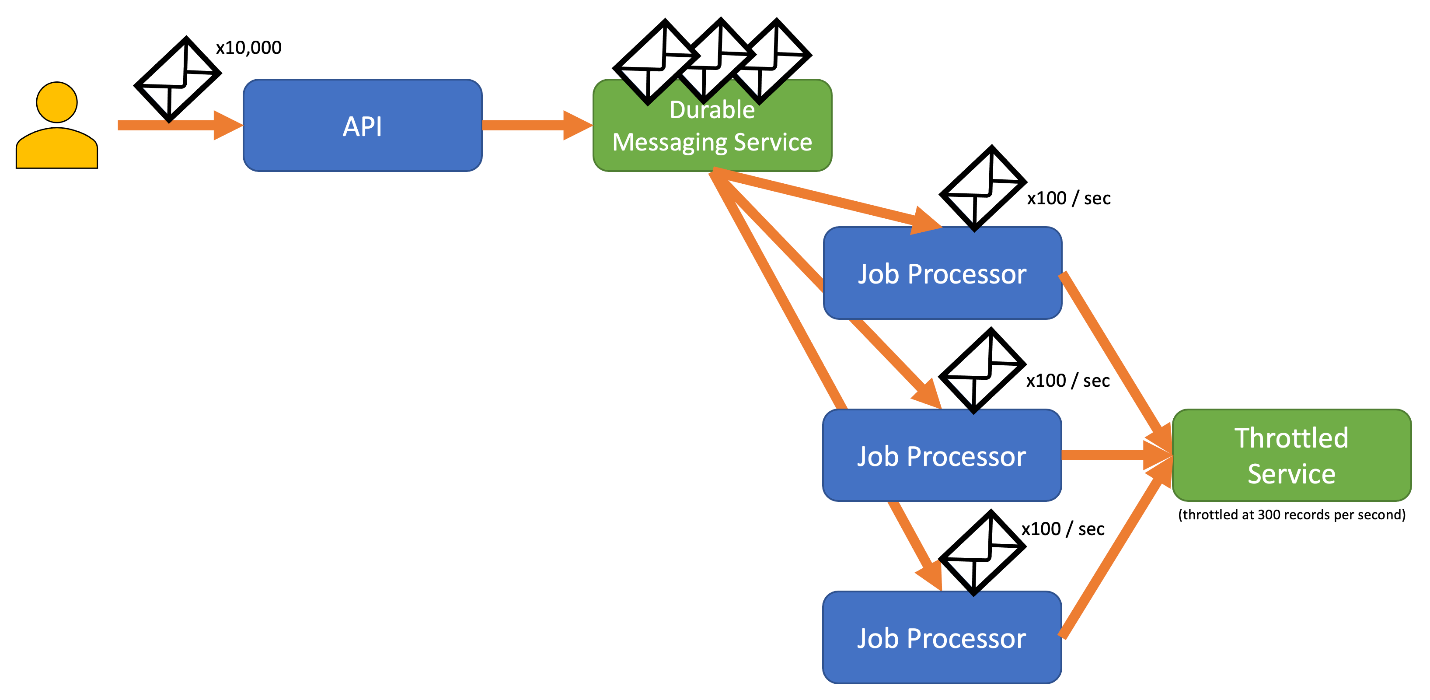 Een duurzame berichtenstroom met drie taakprocessors die een beperkte service aanroepen.