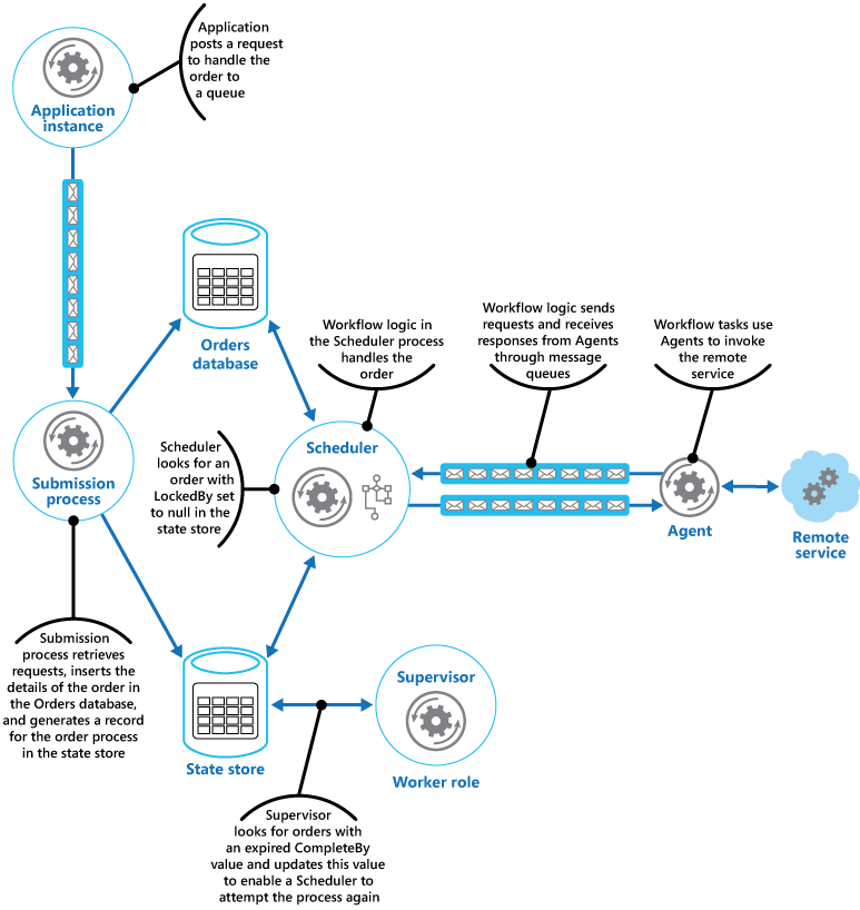 Afbeelding 2: Het patroon Scheduler Agent Supervisor gebruiken om orders in een Azure-oplossing te verwerken