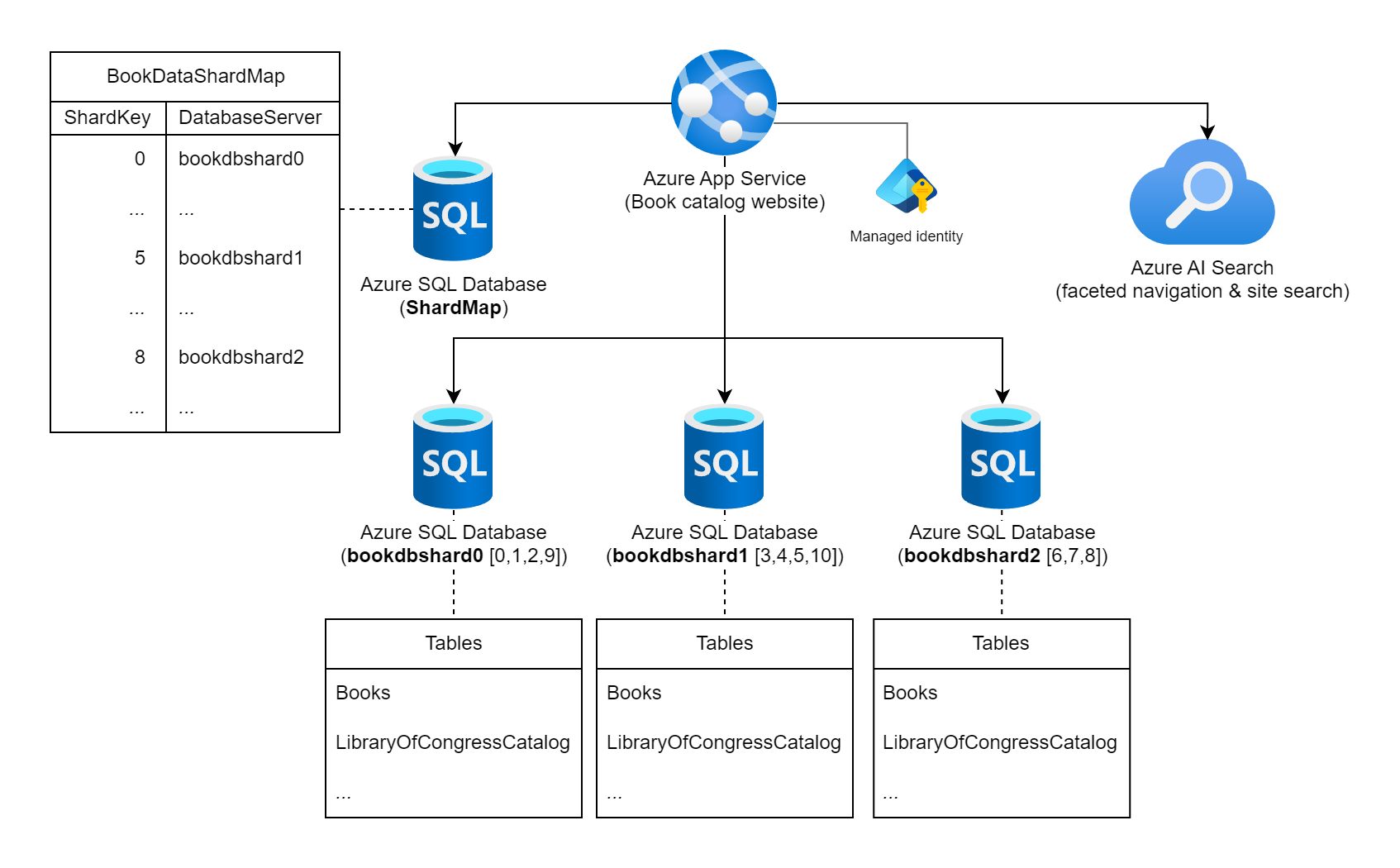 Diagram met een Azure-app Service, vier Azure SQL Databases en één Azure AI Search.