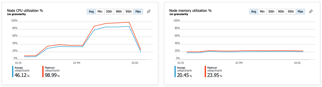 Grafiek met hoog CPU-gebruik van knooppunten.