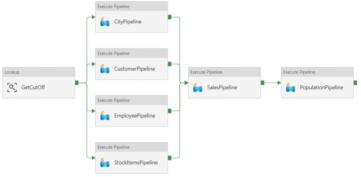 Schermopname van de pijplijn in Azure Data Factory.