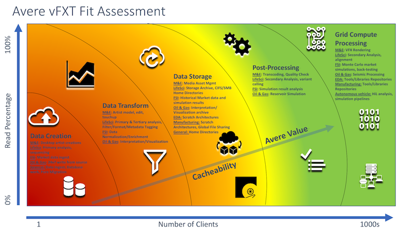 Grafiekdiagram dat laat zien dat leesintensieve belastingen met duizenden clients beter geschikt zijn voor Avere vFXT