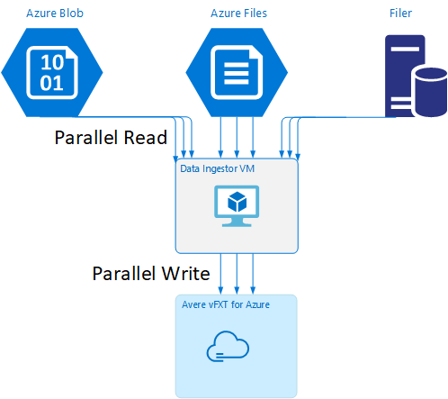 diagram showing multiple arrows each from blob storage, hardware storage, and Azure file sources. The arrows point to a 