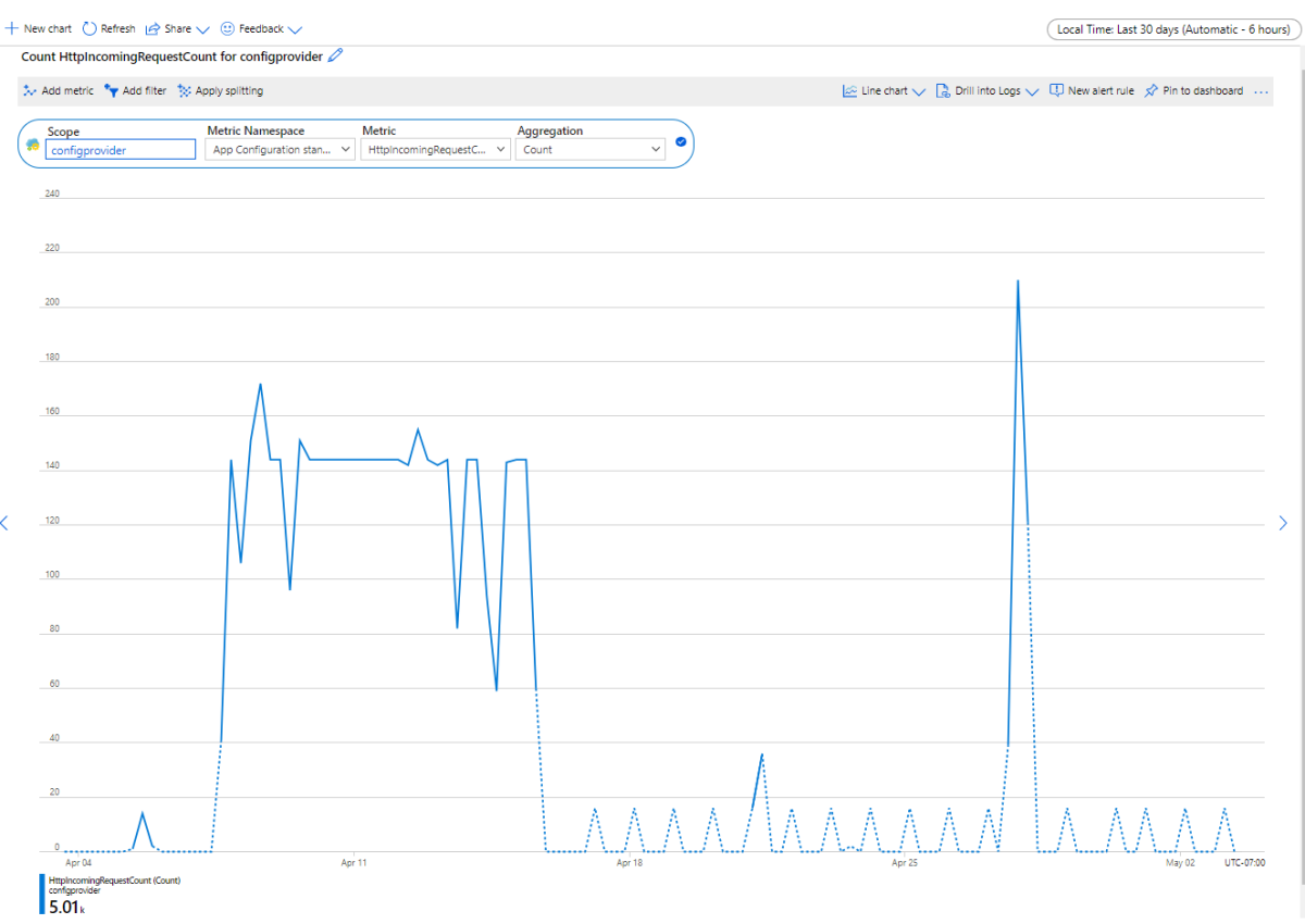 App Config Metrics gebruiken