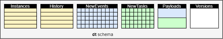 Diagram met MSSQL-opslagorganisatie.