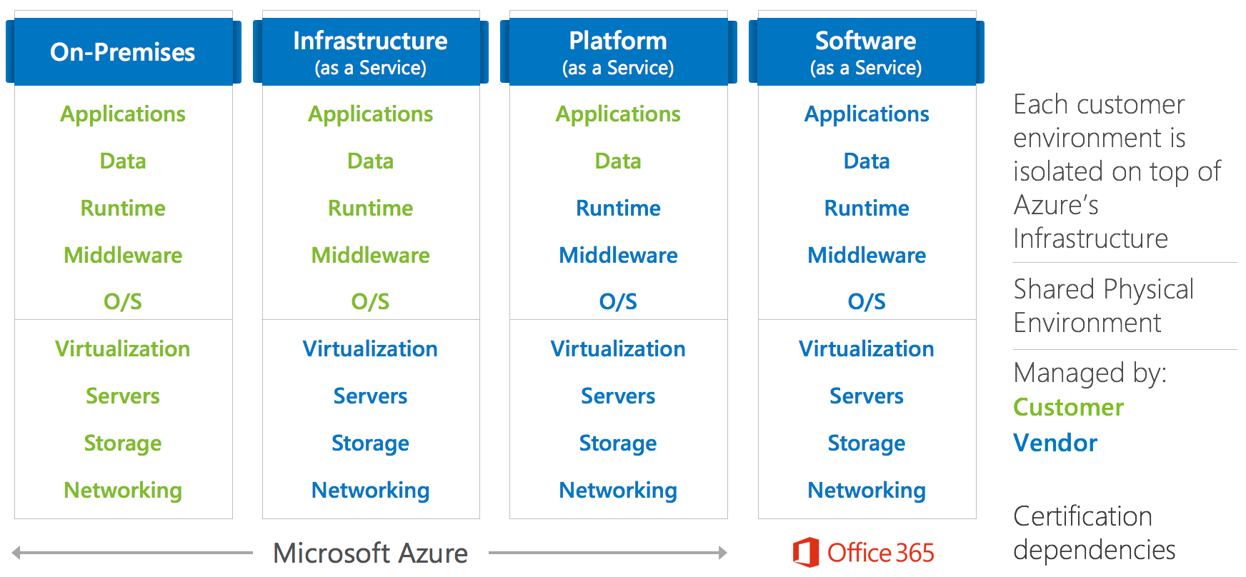 Shared responsibility model in cloud computing