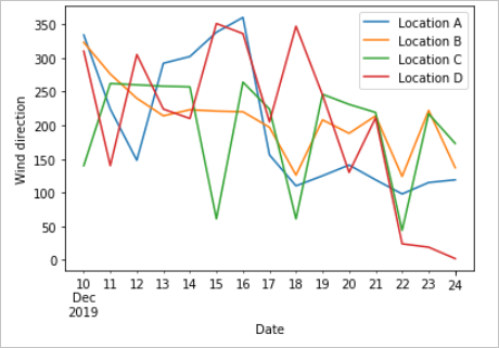 Een schermopname van windrichtingplots.