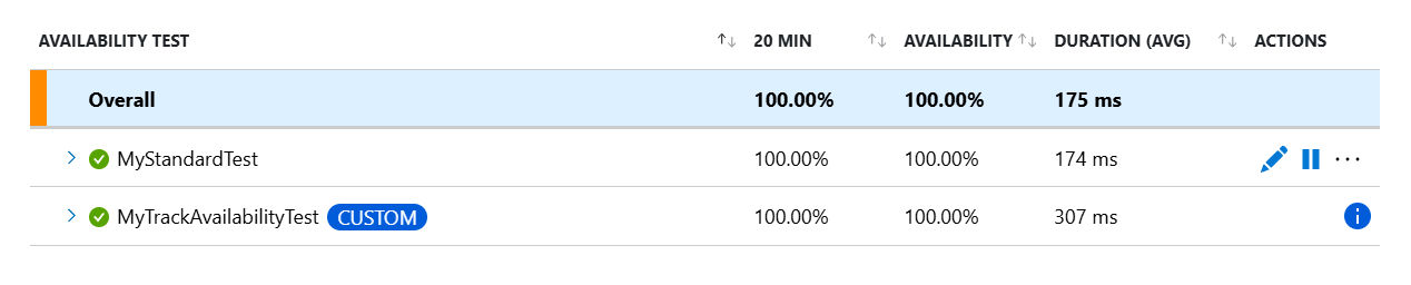 Schermopname van de beschikbaarheidservaring met twee verschillende tests die worden vermeld.