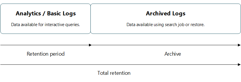 Diagram met een overzicht van gegevensretentie en archiefperioden.