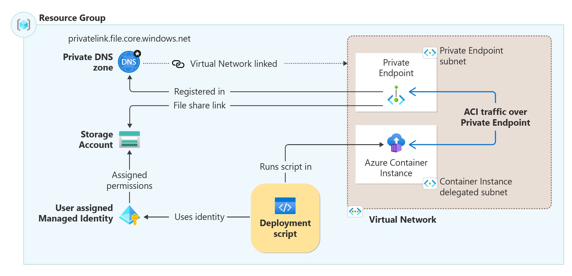 Schermopname van architectuur op hoog niveau die laat zien hoe de infrastructuur is verbonden om implementatiescripts privé uit te voeren.