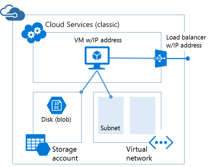 Diagram met klassieke architectuur voor het hosten van een virtuele machine.