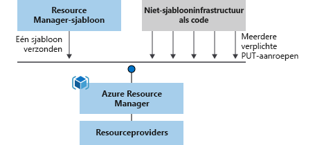 Diagram met het verschil tussen imperatieve en declaratieve implementatie.