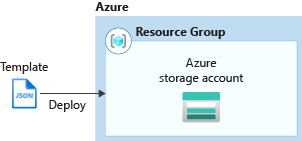 Verwijzing naar Resource Manager-sjabloon voor implementatieopslagaccount