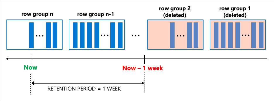 Diagram van opschonen van gegevensretentie.