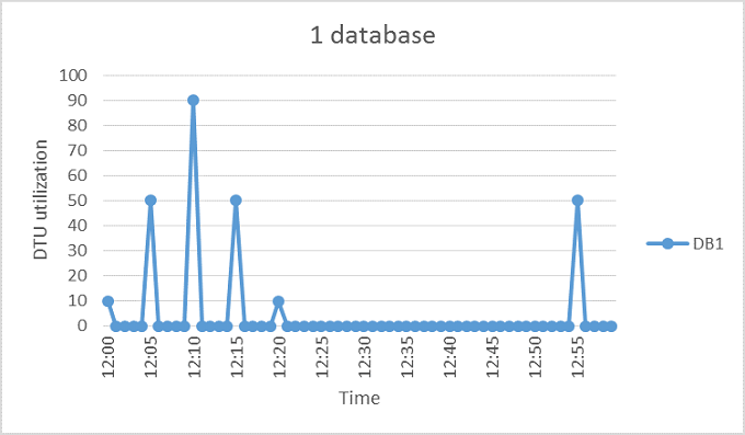 diagram met één database die geschikt is voor een pool.