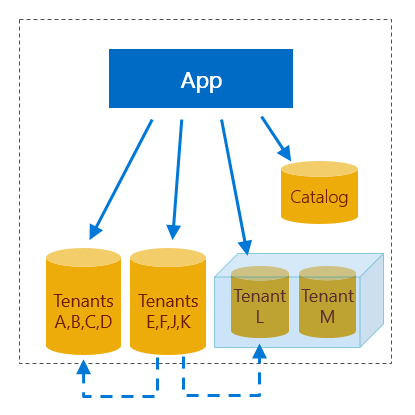 Sharded multi-tenant database app with tenant catalog