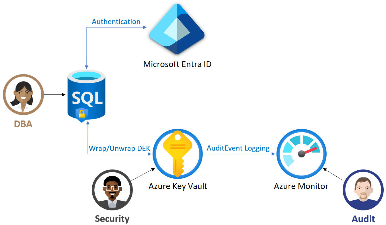 Setup and functioning of the customer-managed TDE