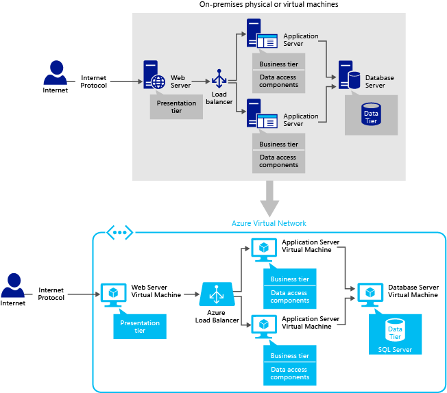 Application pattern with business tier scale-out