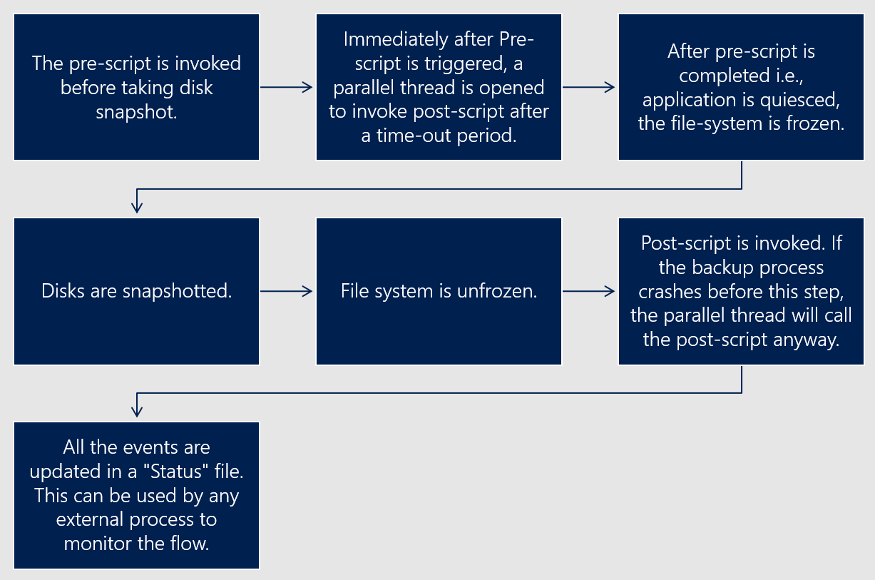 Diagram van de oplossingsstroom.