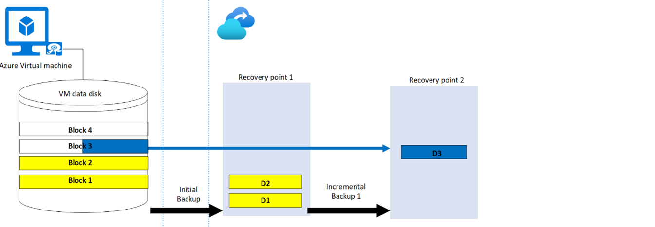 Eerste incrementele back-up