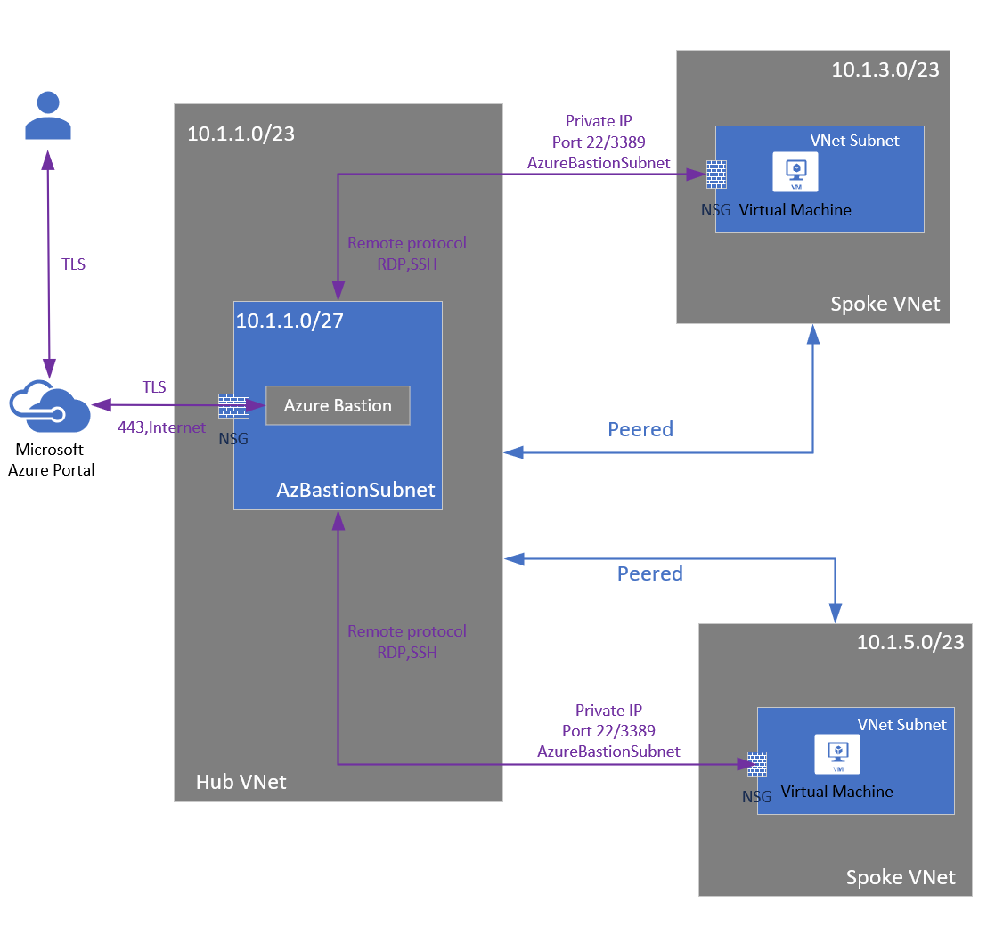 Ontwerp- en architectuurdiagram