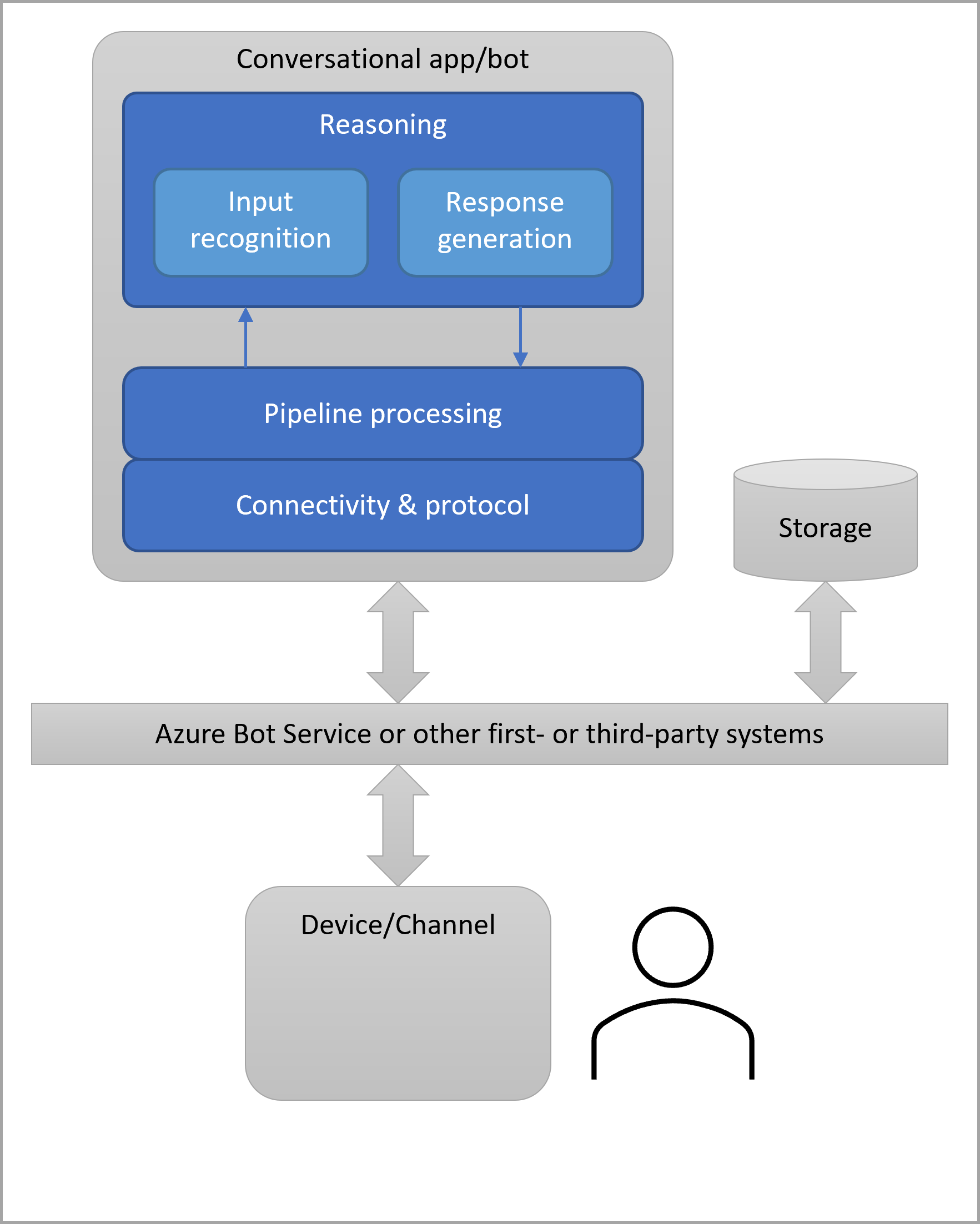 Een bot heeft connectiviteits- en redeneringselementen en een abstractie voor de status